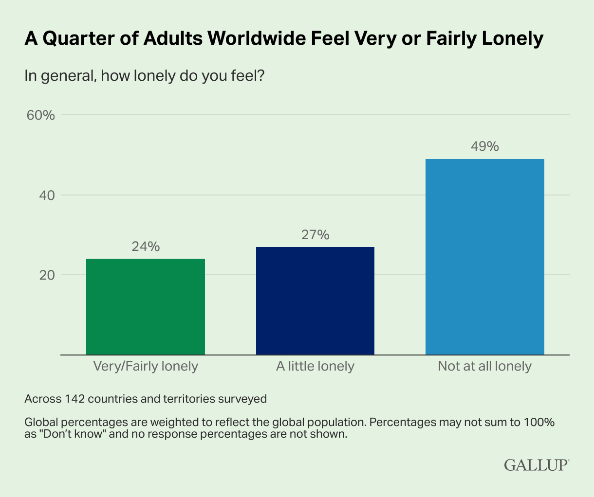 a-quarter-of-adults-worldwide-feel-very-or-fairly-lonely